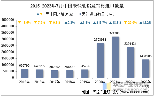 2015-2023年7月中国未锻轧铝及铝材进口数量