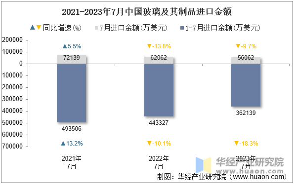 2021-2023年7月中国玻璃及其制品进口金额