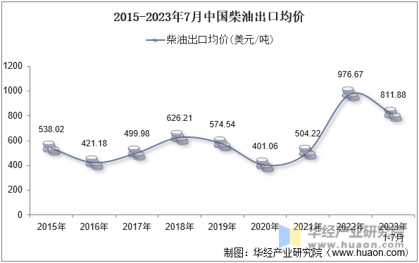 2015-2023年7月中国柴油出口均价