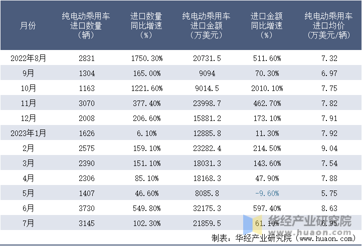 2022-2023年7月中国纯电动乘用车进口情况统计表