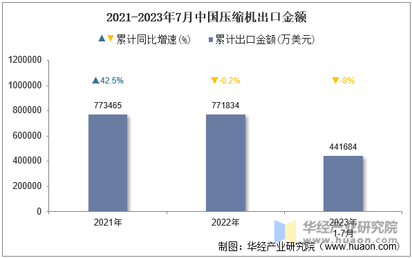 2021-2023年7月中国压缩机出口金额