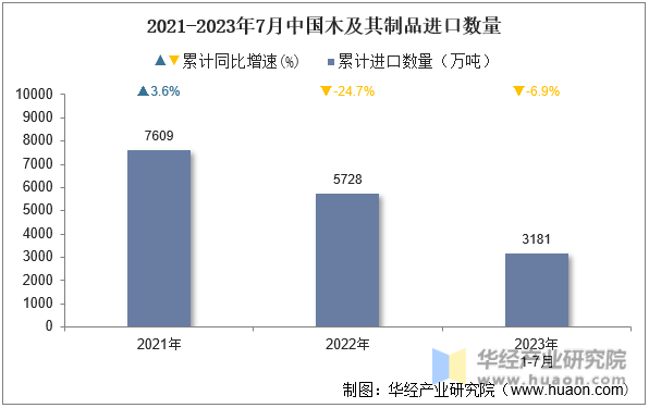 2021-2023年7月中国木及其制品进口数量