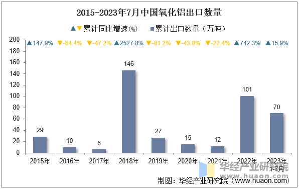2015-2023年7月中国氧化铝出口数量