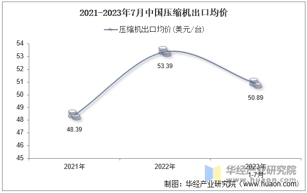 2021-2023年7月中国压缩机出口均价