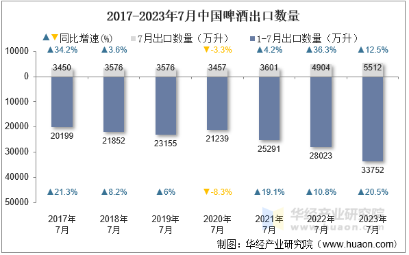 2017-2023年7月中国啤酒出口数量