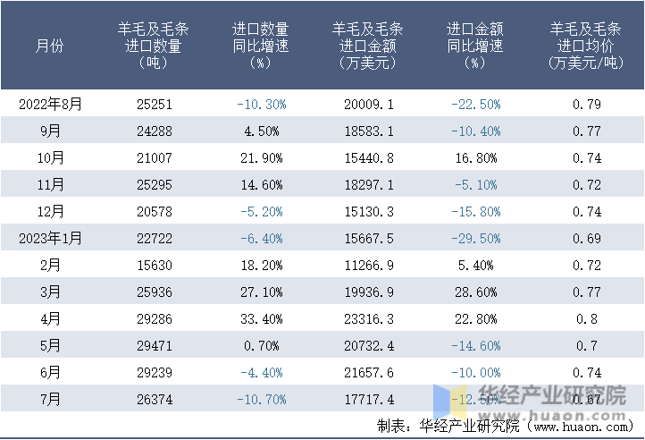 2022-2023年7月中国羊毛及毛条进口情况统计表