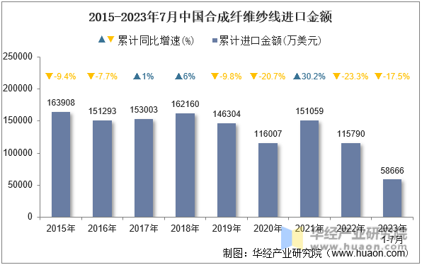 2015-2023年7月中国合成纤维纱线进口金额