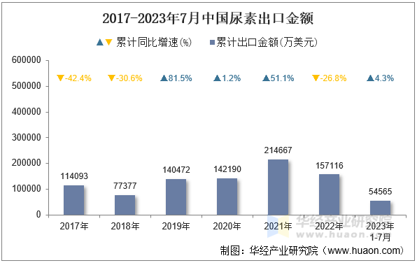 2017-2023年7月中国尿素出口金额