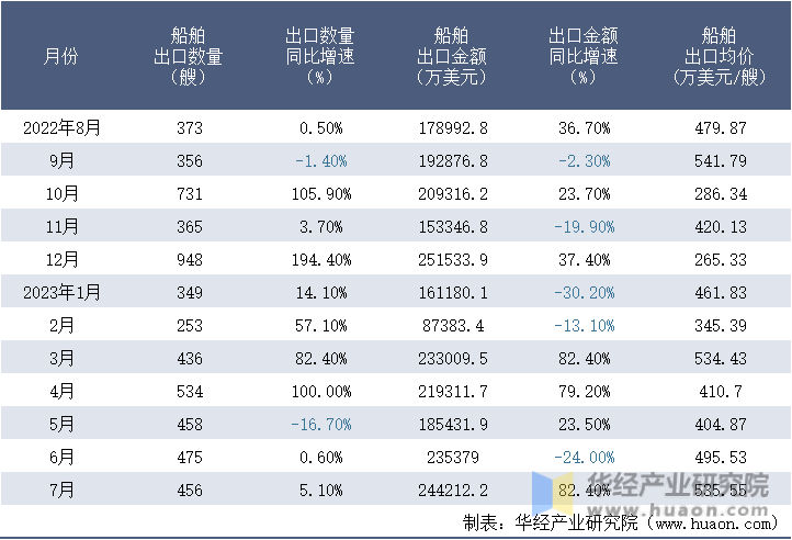 2022-2023年7月中国船舶出口情况统计表