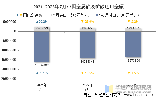 2021-2023年7月中国金属矿及矿砂进口金额