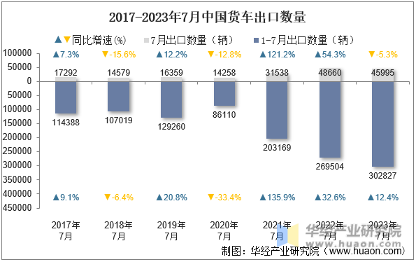2017-2023年7月中国货车出口数量