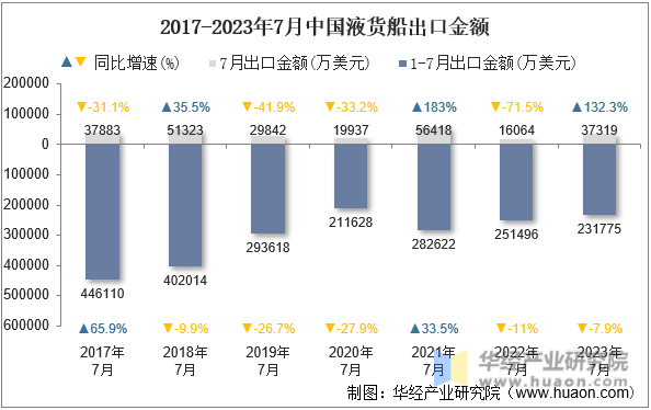 2017-2023年7月中国液货船出口金额