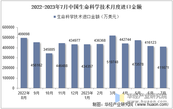 2022-2023年7月中国生命科学技术月度进口金额