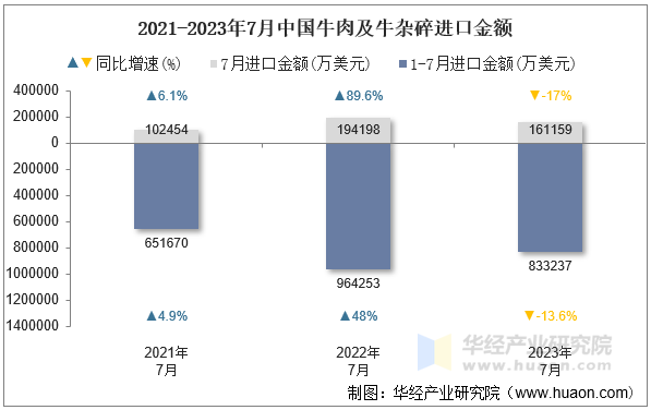 2021-2023年7月中国牛肉及牛杂碎进口金额