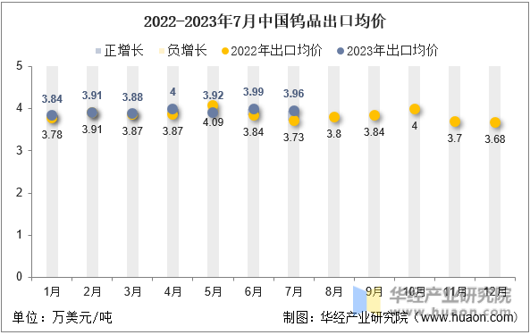 2022-2023年7月中国钨品出口均价