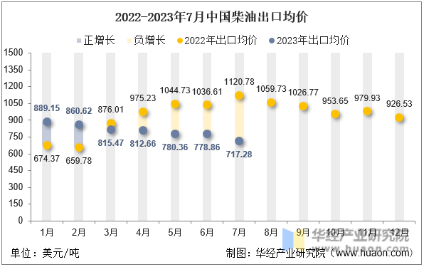2022-2023年7月中国柴油出口均价