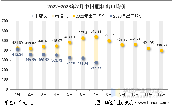 2022-2023年7月中国肥料出口均价