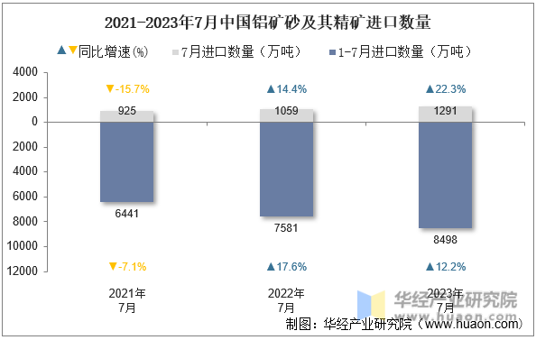 2021-2023年7月中国铝矿砂及其精矿进口数量