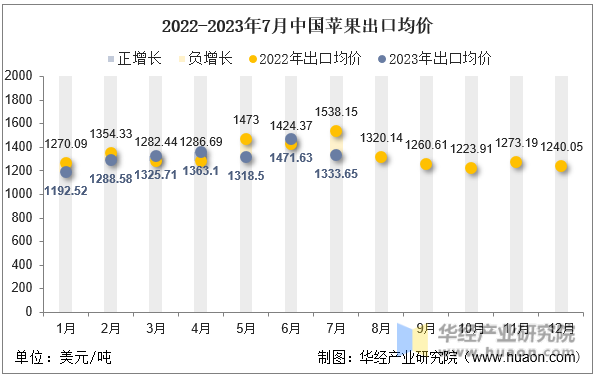 2022-2023年7月中国苹果出口均价