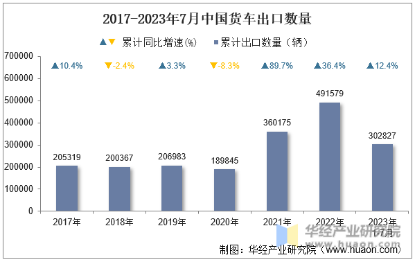 2017-2023年7月中国货车出口数量