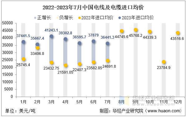 2022-2023年7月中国电线及电缆进口均价