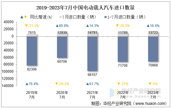 2019-2023年7月中国电动载人汽车进口数量