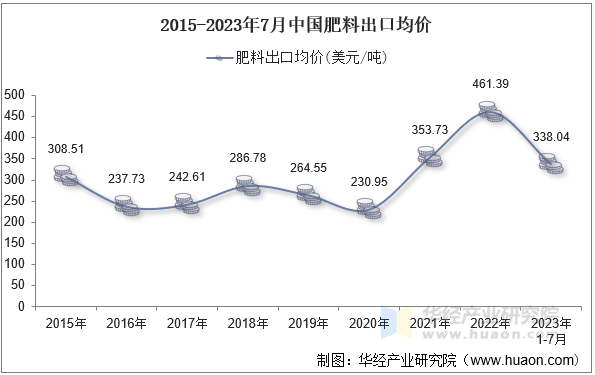2015-2023年7月中国肥料出口均价