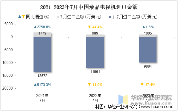 2021-2023年7月中国液晶电视机进口金额