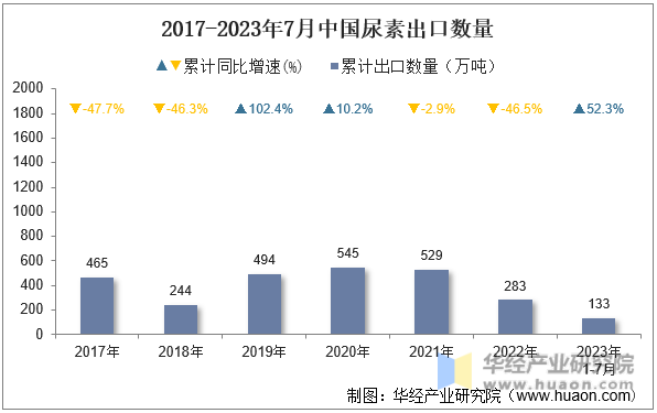 2017-2023年7月中国尿素出口数量