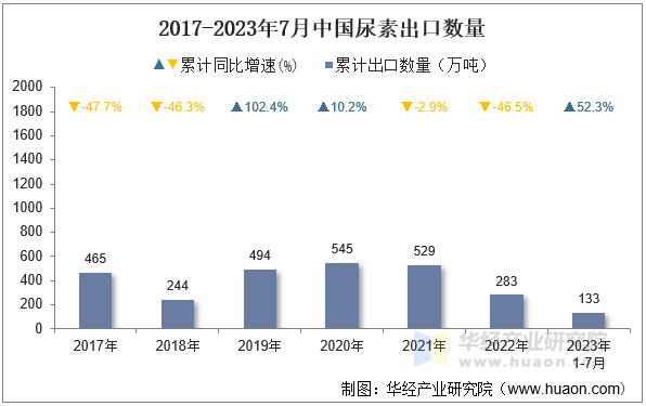 2017-2023年7月中国尿素出口数量