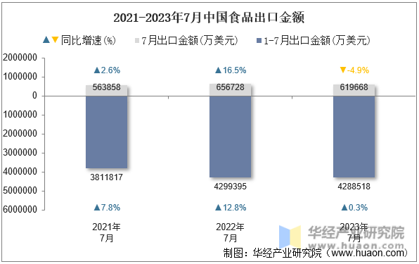 2021-2023年7月中国食品出口金额