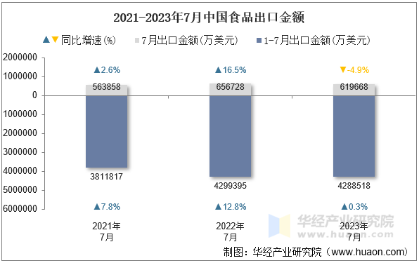 2021-2023年7月中国食品出口金额