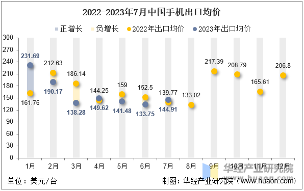 2022-2023年7月中国手机出口均价