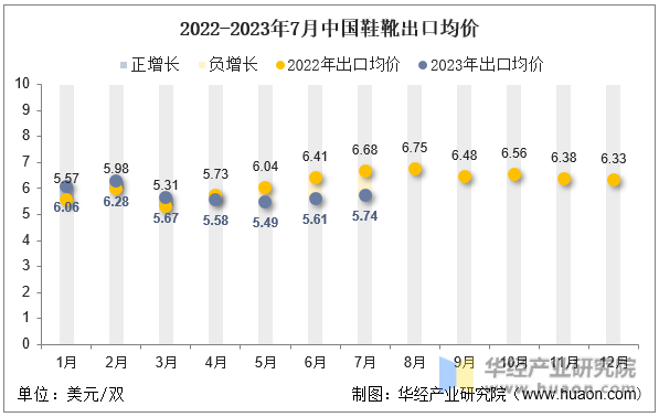 2022-2023年7月中国鞋靴出口均价