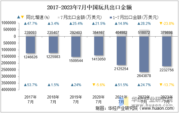 2017-2023年7月中国玩具出口金额