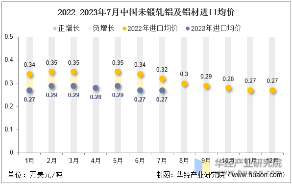 2022-2023年7月中国未锻轧铝及铝材进口均价