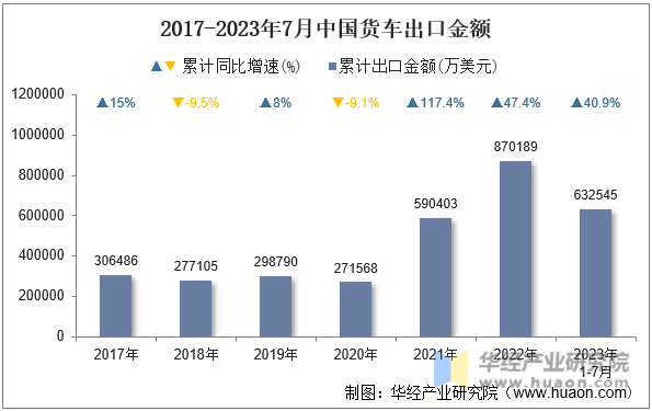 2017-2023年7月中国货车出口金额