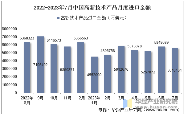 2022-2023年7月中国高新技术产品月度进口金额