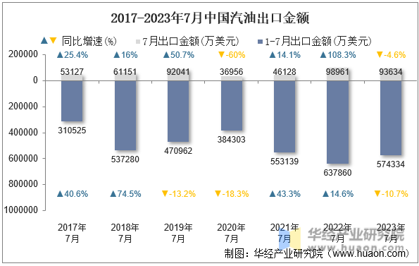 2017-2023年7月中国汽油出口金额