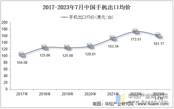 2017-2023年7月中国手机出口均价