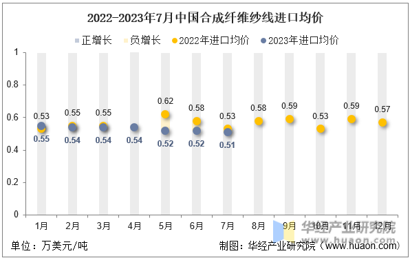 2022-2023年7月中国合成纤维纱线进口均价