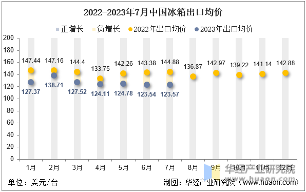 2022-2023年7月中国冰箱出口均价