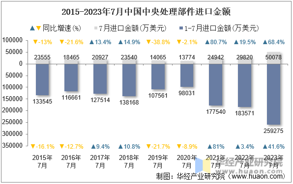 2015-2023年7月中国中央处理部件进口金额