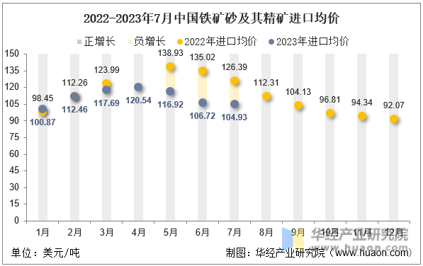 2022-2023年7月中国铁矿砂及其精矿进口均价