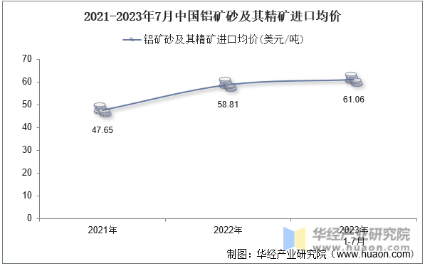 2021-2023年7月中国铝矿砂及其精矿进口均价
