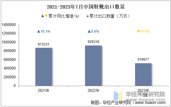2021-2023年7月中国鞋靴出口数量
