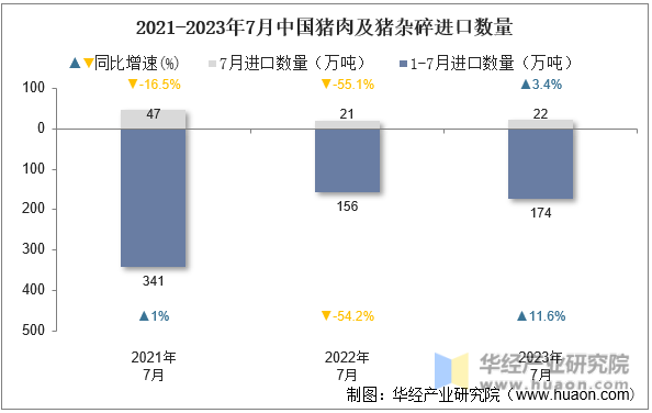 2021-2023年7月中国猪肉及猪杂碎进口数量