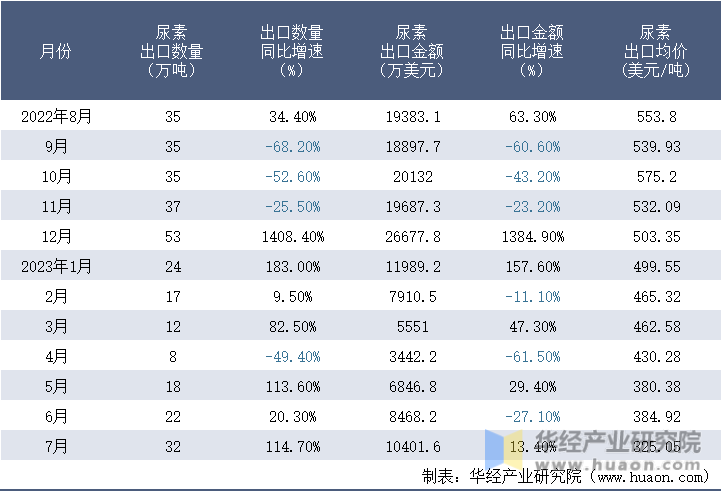 2022-2023年7月中国尿素出口情况统计表