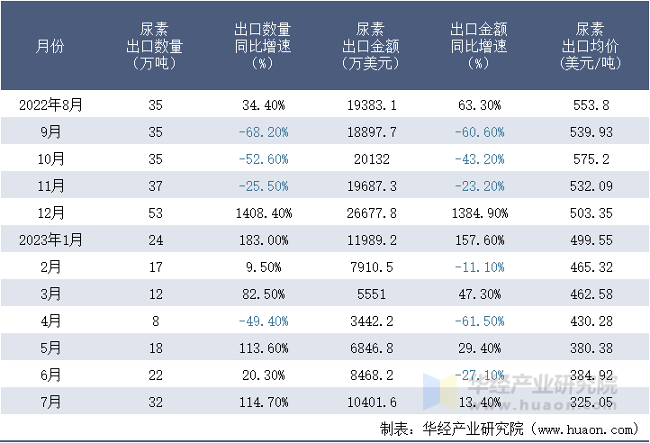 2022-2023年7月中国尿素出口情况统计表