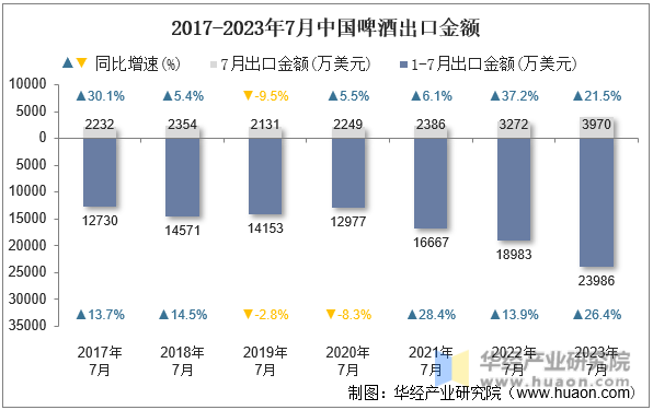 2017-2023年7月中国啤酒出口金额